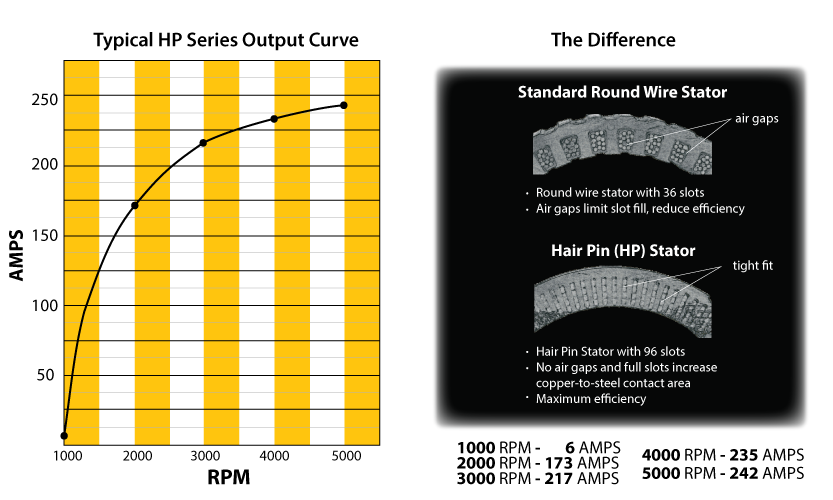HP HighOutput Efficient Alternators